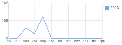 Wykres roczny blog rowerowy lunatryk.bikestats.pl